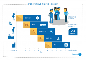 Metodická příručka Lean v kostce průvodce principy a metodami štíhlé výroby téma zaměřené na DMAIC - projektové řízení