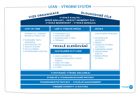 Metodická příručka Lean v kostce průvodce principy a metodami štíhlé výroby téma zaměřené na Lean výrobní systém - řízení organizace zajišťující naplnění vizí a dlouhodobých cílů organizace