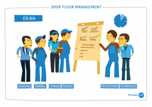 Metodická příručka Lean v kostce průvodce principy a metodami štíhlé výroby téma zaměřené na Shop floor management