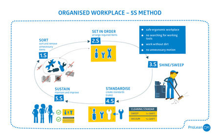 Lean Guidebook Organised workplace - 5S method scheme
