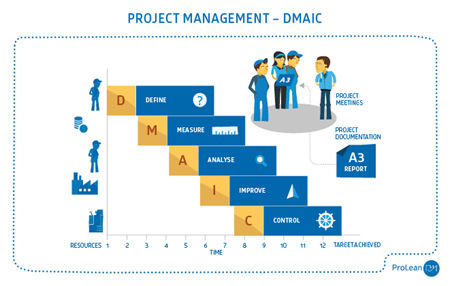 Project management - DMAIC scheme