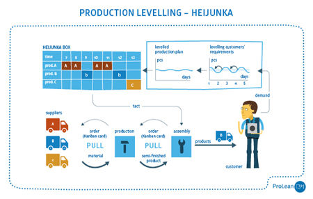 Lean Guidebook Productkon levelling - Heijunka scheme