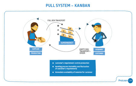 Lean Guidebook Pull system - kanban scheme