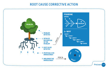 Lean Guidebook - Root cause corrective action scheme