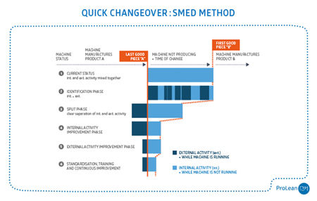 Lean Guidebook Quick changeover - shed method scheme