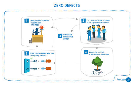 Lean Guidebook Zero defects scheme