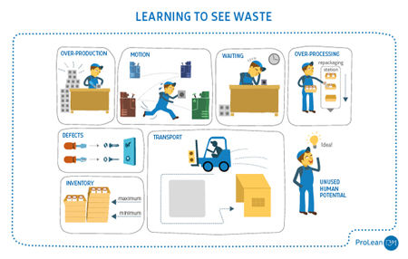 Lean Guidebook –Lean Organisation Principles and Methods Guide Learning to see waste