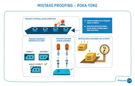 Lean Mistake proofing poka yoke scheme