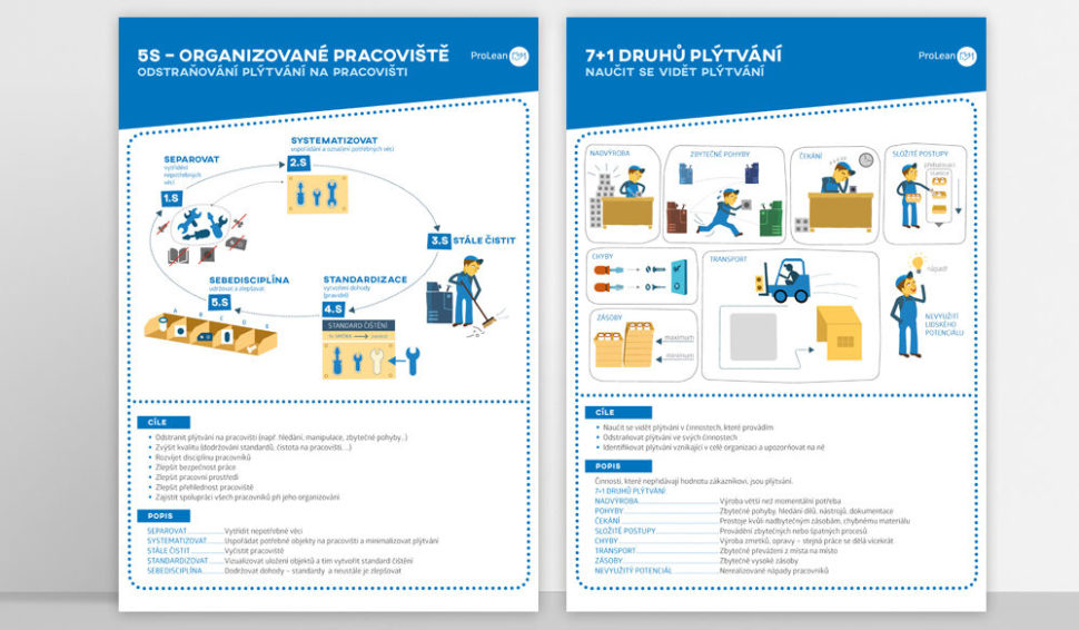Sada lean metodologických plakátů s cíly a postupy 5S organizované pracoviště a 7+1 druhů plýtvání