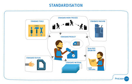 Lean Guidebook Standardisation scheme