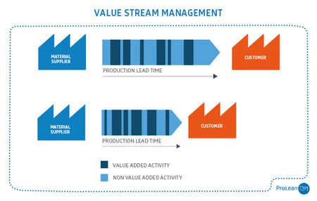 Lean Guidebook – Lean Organisation Principles and Methods Guide - Value stream management