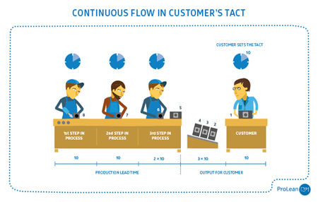 Lean methods Continuous flow in customer's tact