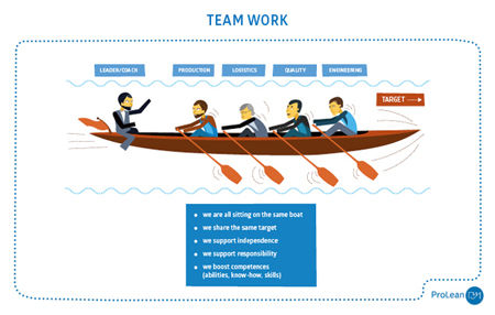 LEAN Guidebook - Team work scheme