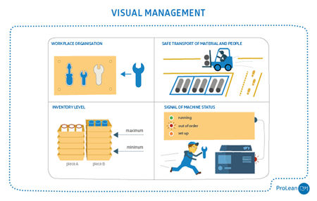 Lean Guidebook Visual management scheme